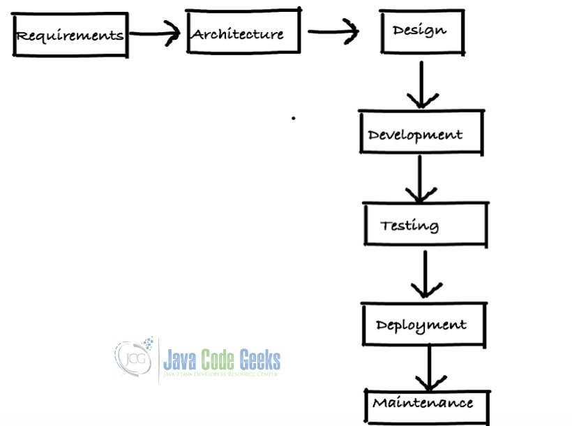 Java developer - SDLC