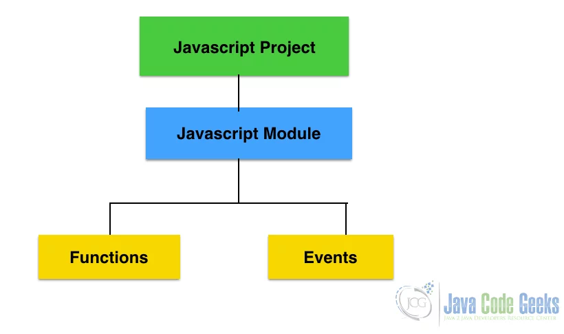 Difference Between Java and JavaScript - Javascript Modules