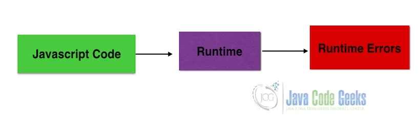 Difference Between Java and JavaScript - Javascript Runtime Errors