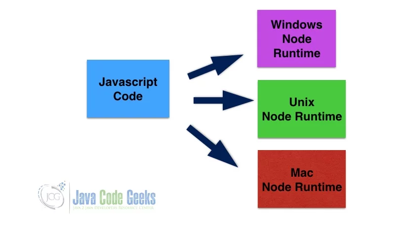 Difference Between Java and JavaScript - Node Runtime