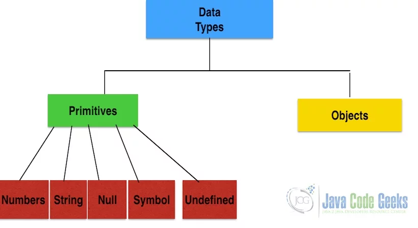 Difference Between Java and JavaScript - Javascript Types