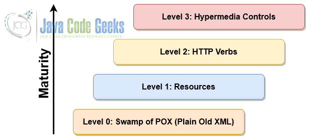 RESTful services - Richardson API Maturity Model