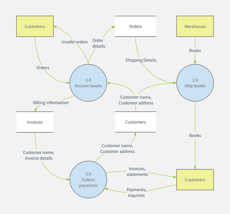 Data Flow Diagrams And Threat Models Java Code Geeks 2021