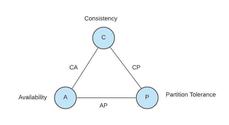 Scylla DB vs Cassandra - CAP Theorem