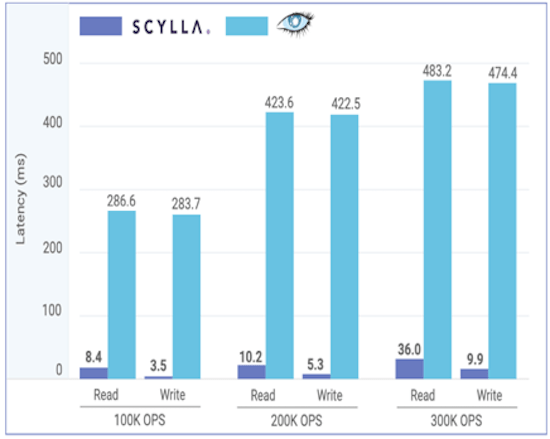 Scylla DB vs Cassandra - Performance