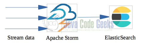 Storm Kafka ElasticSearch - tools for stream processing