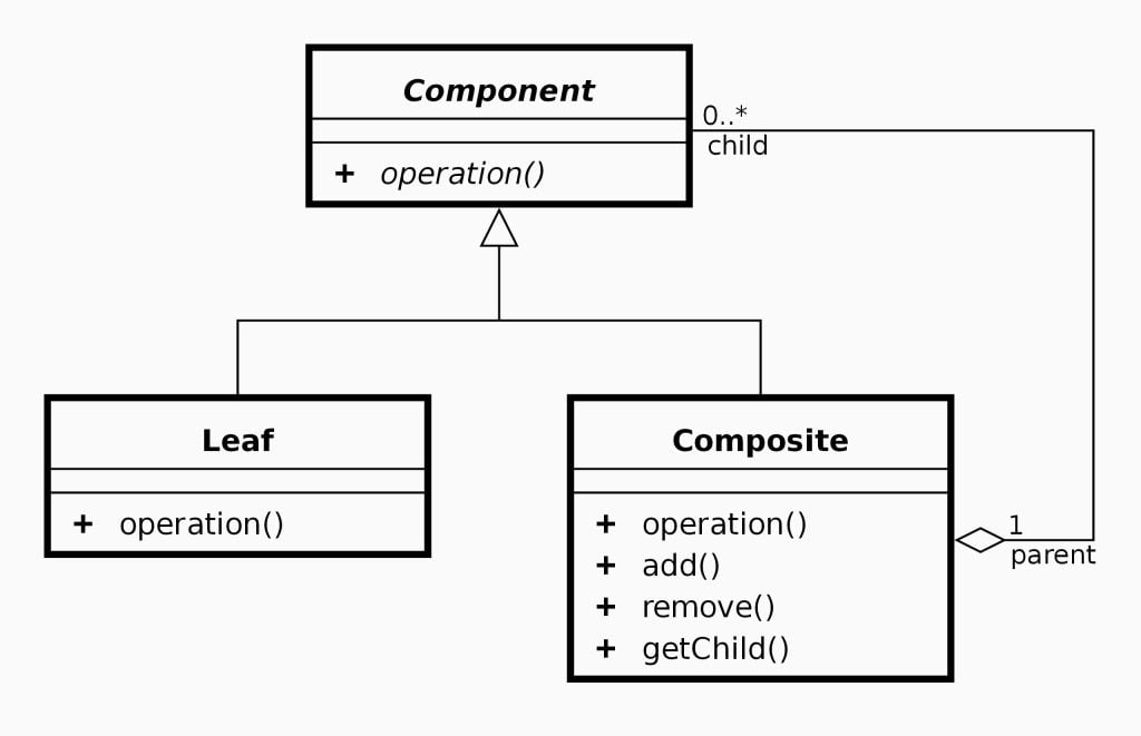 Fig. 1: A simple Class Diagram