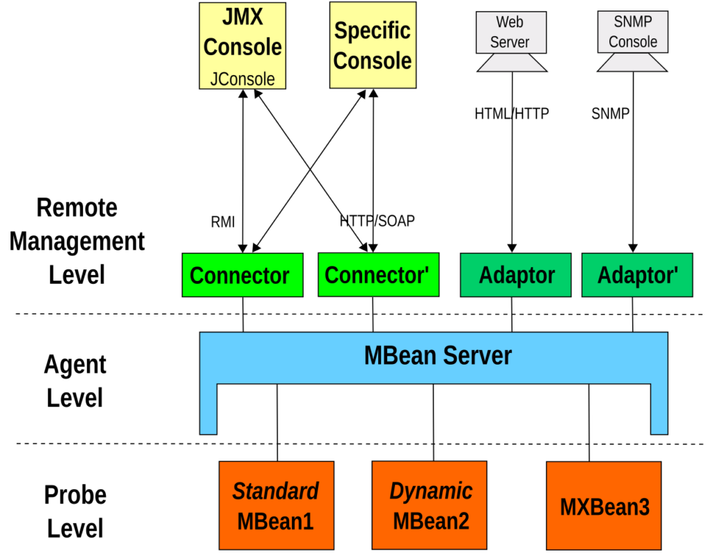 JMX Architecture