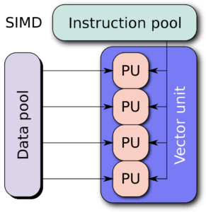 SIMD instruction pool