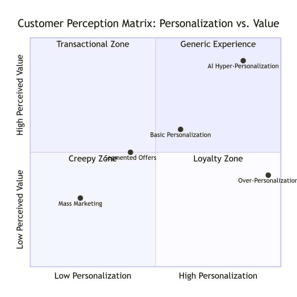 AI-driven hyper-personalization