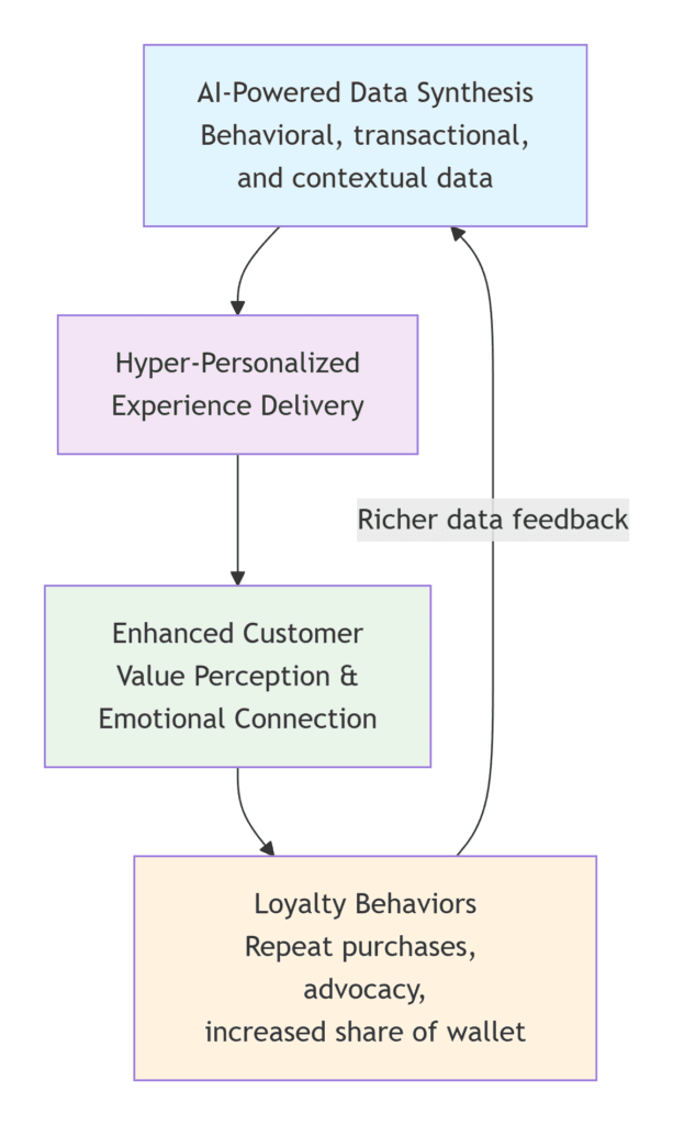 AI-driven hyper-personalization