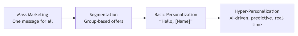 AI-driven hyper-personalization