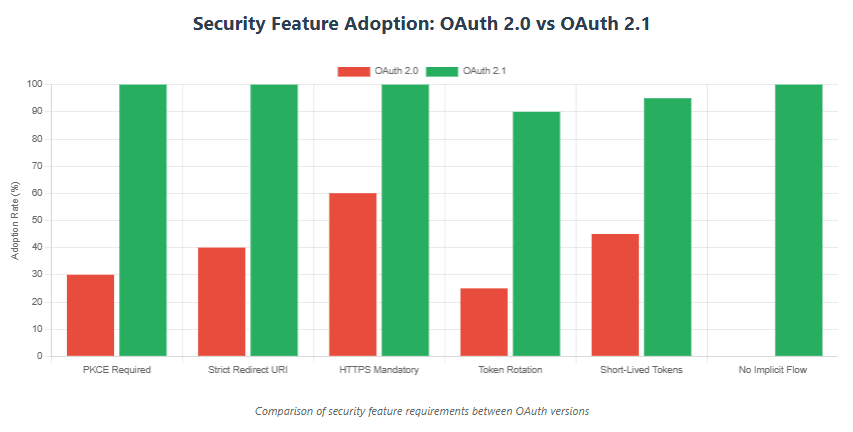 Master OAuth 2.1