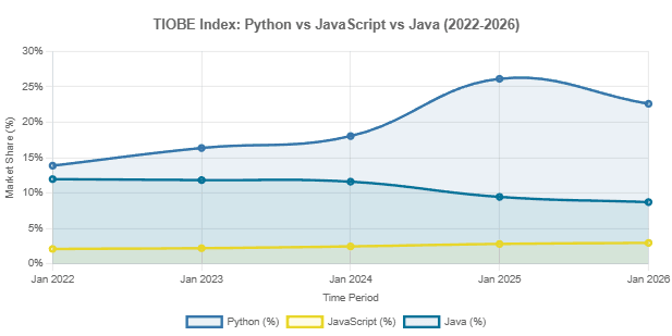 The Python Surge: Why ML/AI Made It #1 - Java Code Geeks