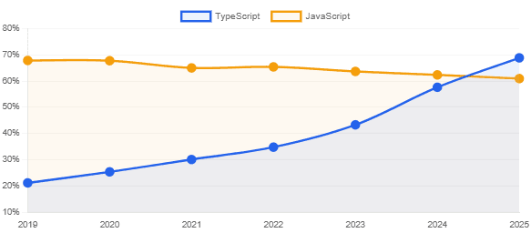 TypeScript Overtakes JavaScript: What JVM Developers Need to Know ...