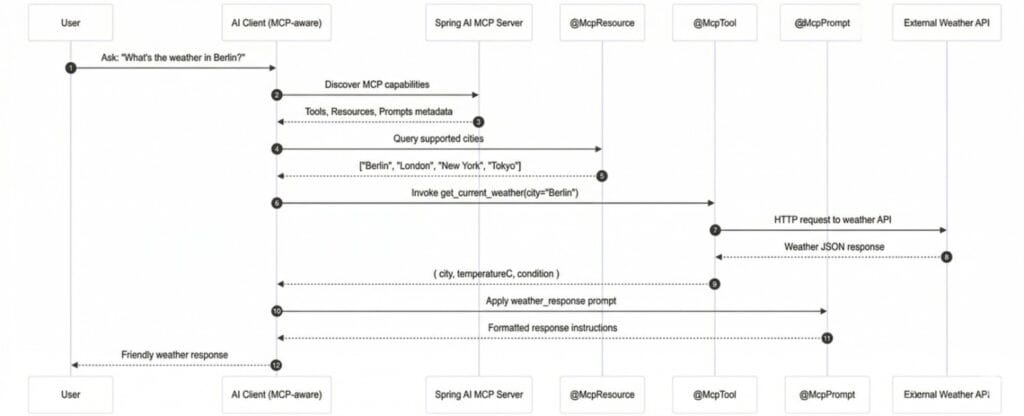 MCP Annotations in Spring AI - Java Code Geeks