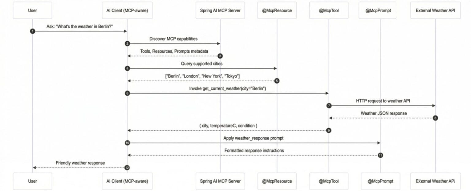MCP Annotations in Spring AI - Java Code Geeks