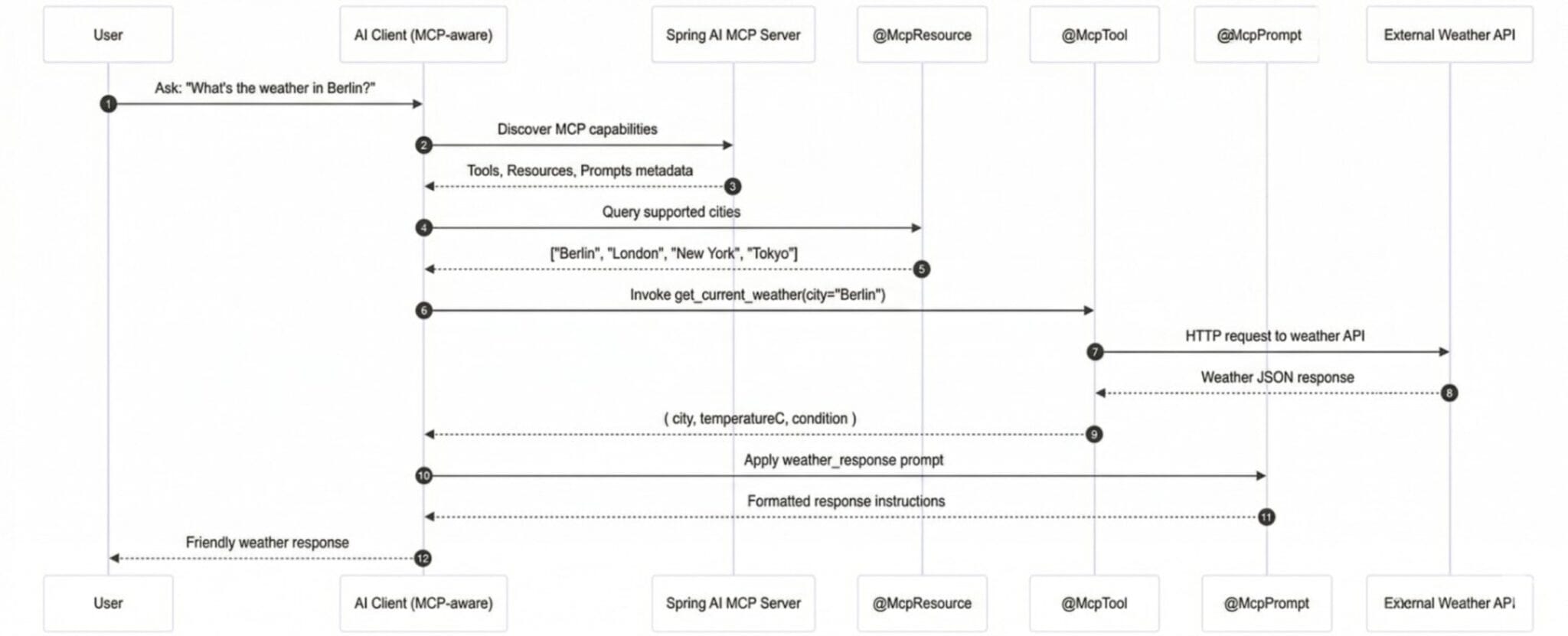 MCP Annotations in Spring AI - Java Code Geeks