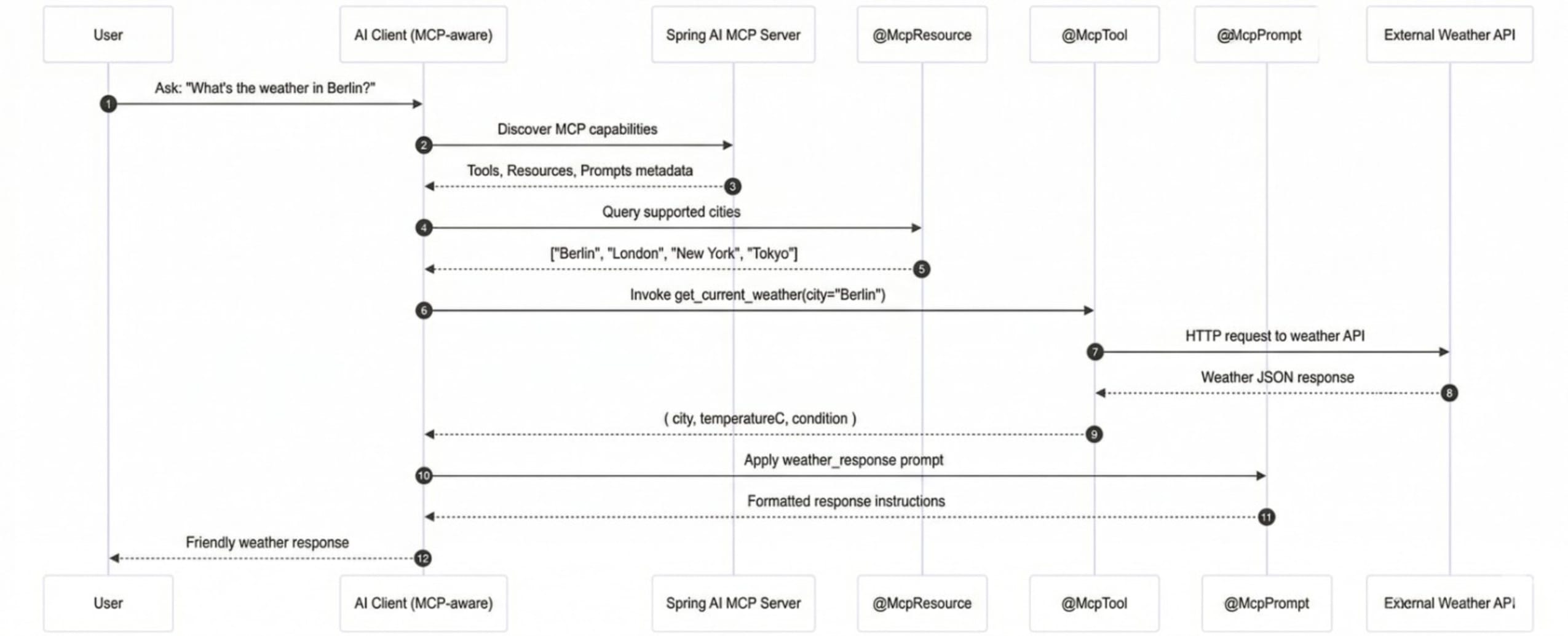 Fig. 1: Request and Response Flow Diagram