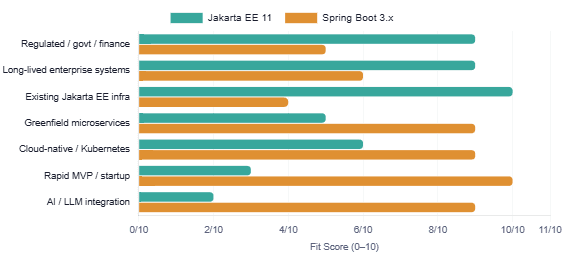 Jakarta EE 11 vs Spring: When the Right Answer Is No Spring at All ...