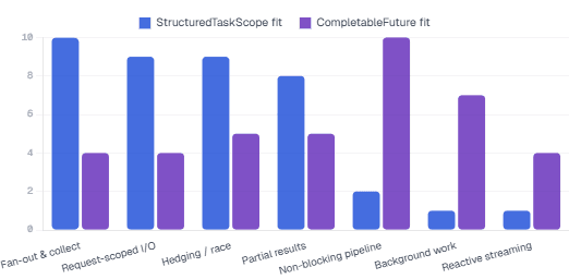 Structured Concurrency in Java