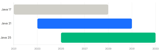 Java 21 and Java 25