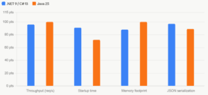 C# 13 & .NET 9 vs Java 25: The Feature Gap Has Closed — Now What ...