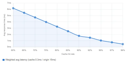 Understanding API Caching and Its Benefits in Improving Performance and ...