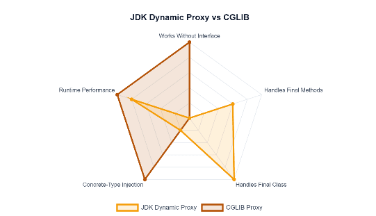 Spring Proxies