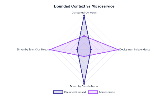 Domain-Driven Design