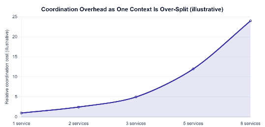 Domain-Driven Design