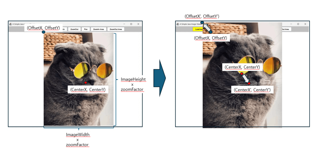 Figure 4.1 Modify the offset value of the image when zoom in.
