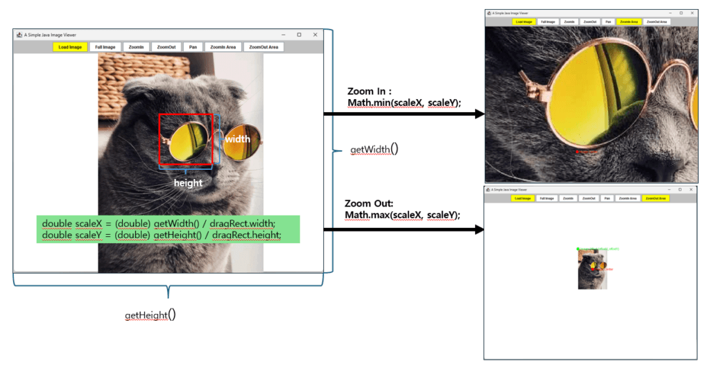 Image Transformation during Zooming