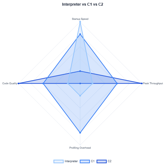 JIT Tier System